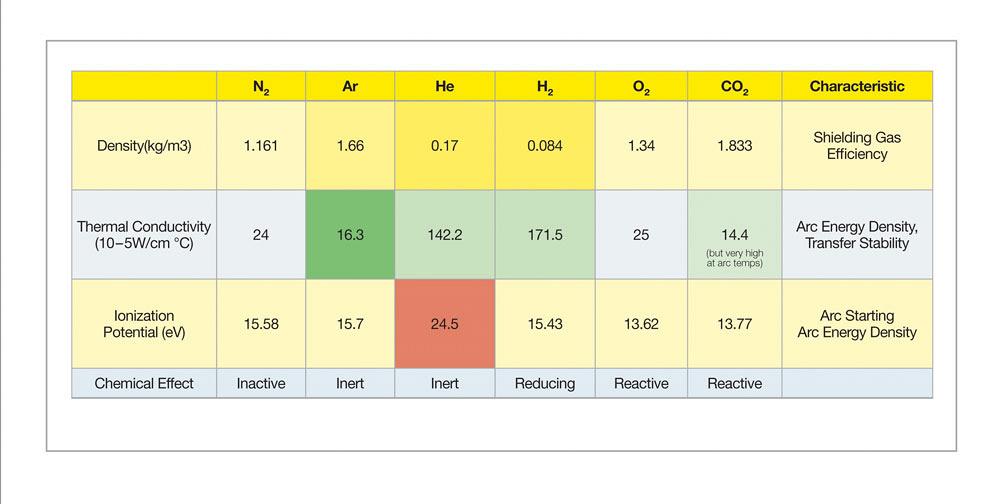 Gases for stainless steel and their properties