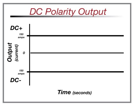 DC Polarity Output Graph SMAW