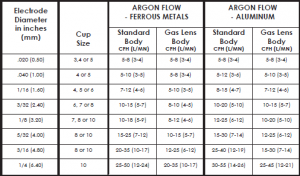 Gas flow rates for TIG welding