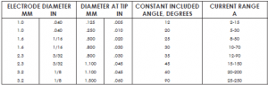 Tungsten Diameter and Cup Size