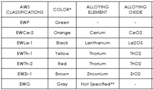 Tungsten Alloying Elements for Tig Welding – Color Codes