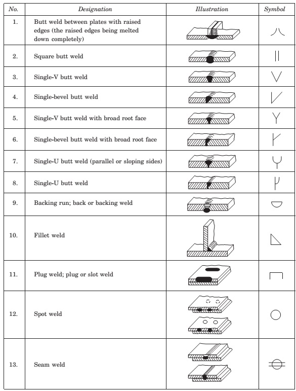 Welding symbols 2025