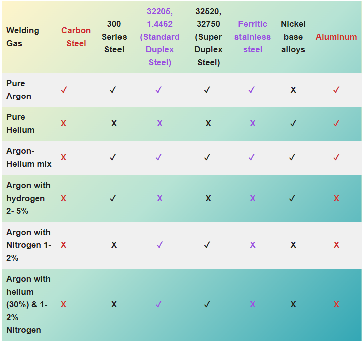 How To Choose The Best Welding Gas For TIG Welding