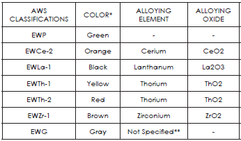 Tungten Alloying Elements for Tig Welding – Color Codes
