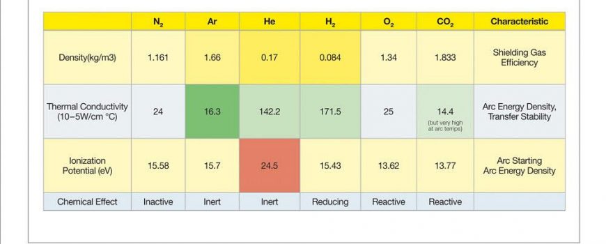 Gases for stainless steel and their properties