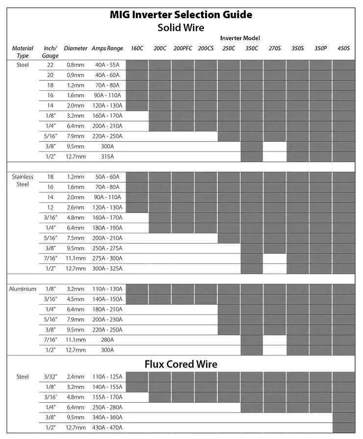MIG Welding Selection Guide
