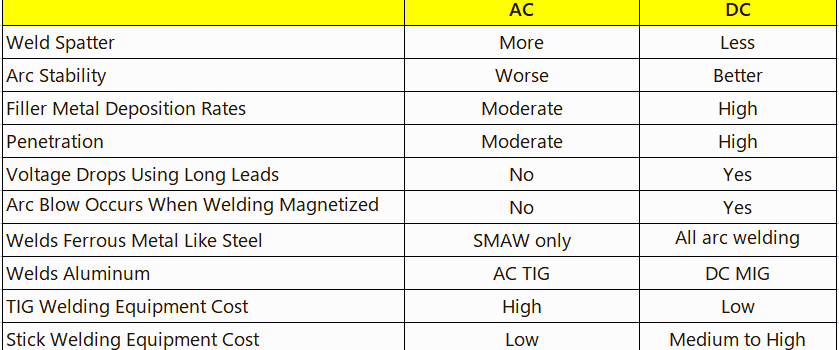 AC Vs. DC Welding Differences Summarized