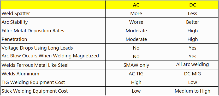 AC Vs. DC Welding Differences Summarized