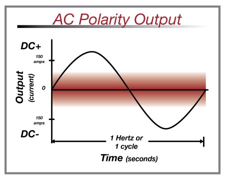 AC Polarity SMAW Chart