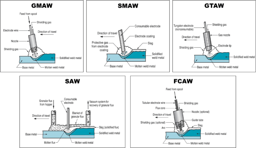 Arc Welding: The 5 Processes You Need to Know