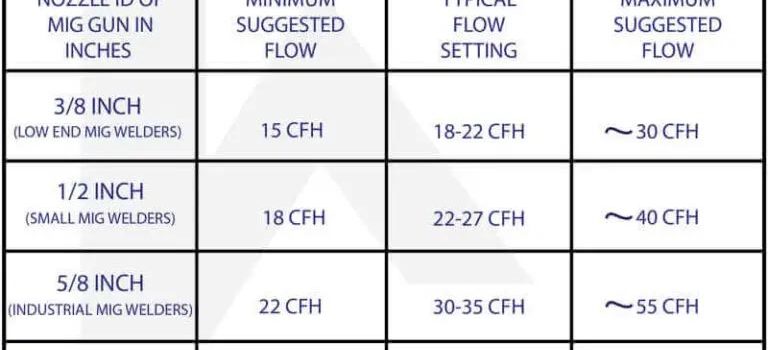 How To Optimize MIG Welding Shielding Gas Pressure