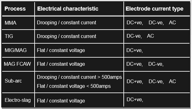 welding process comparison of electrical characteristics