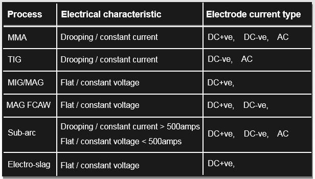 welding process comparison of electrical characteristics
