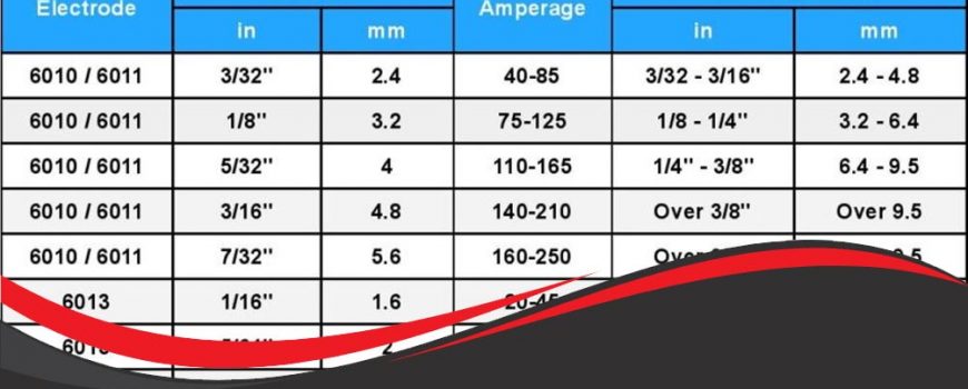 Selecting Welding Rod Sizes & Amperage (Chart & Guide)