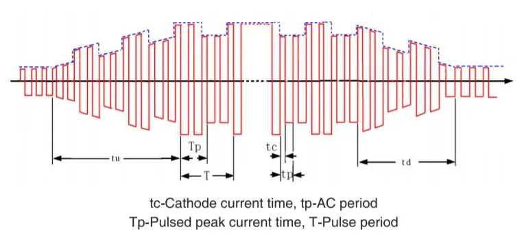 AC pulse TIG welding process