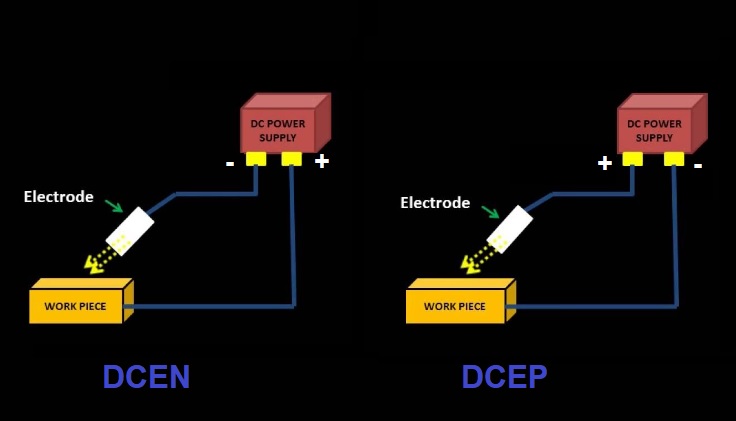 DCEN and DCEP Polarities In Welding
