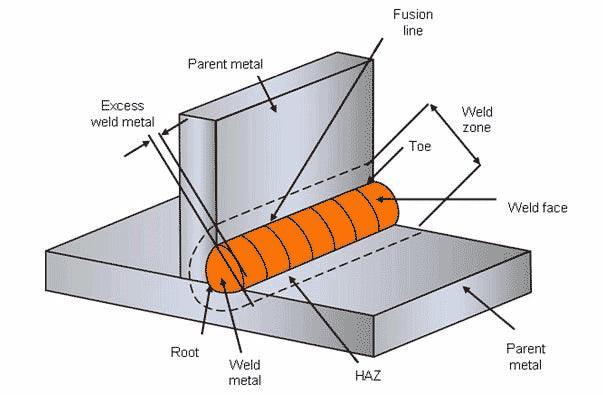 How To Get Started With Welding