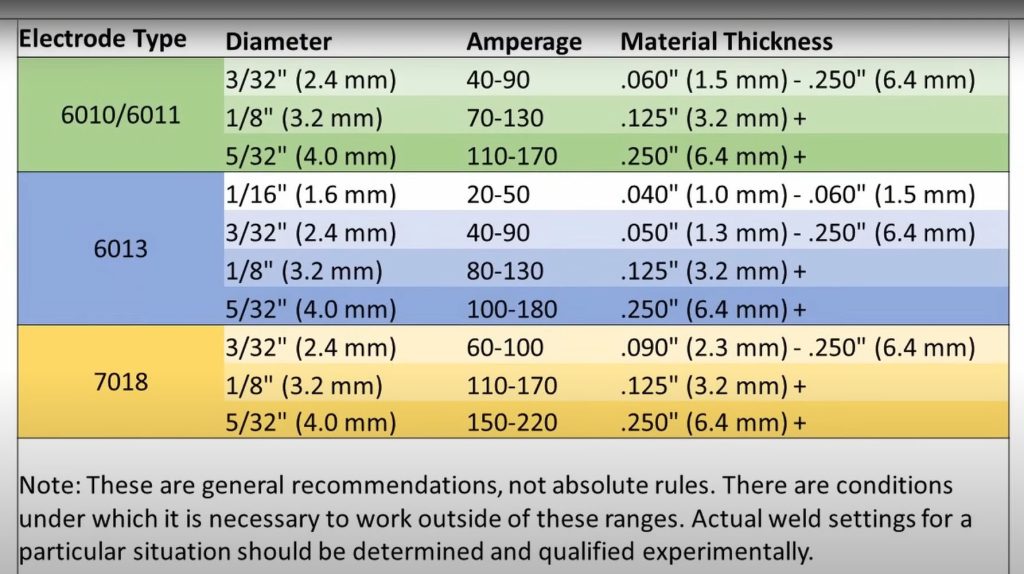 Welding Stick Settings