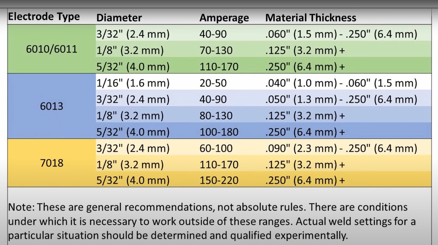 Stick welding Tips Best Welding Stick Settings for 1/8 Steel PERFECT